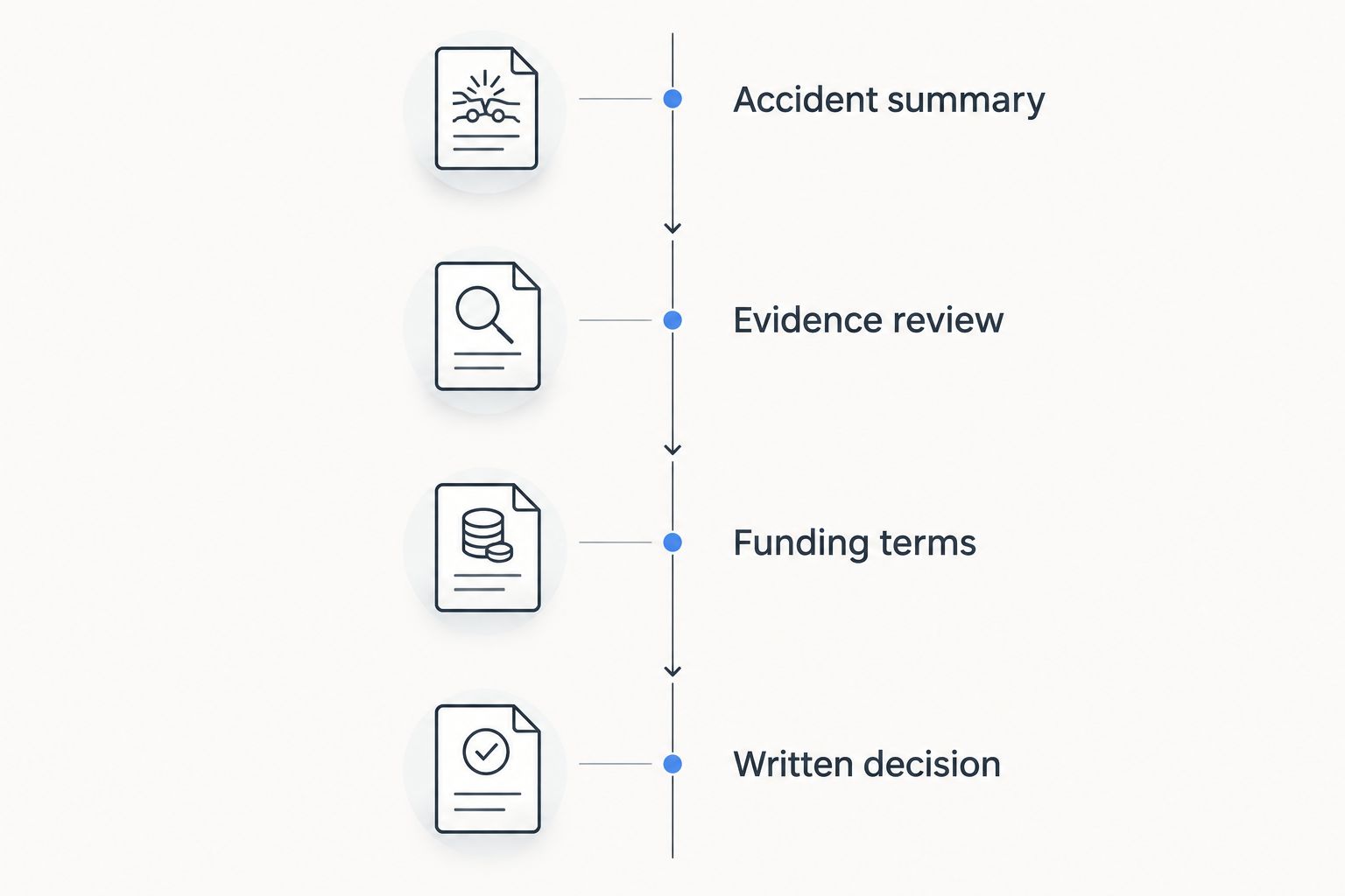 Four stages for comparing solicitors, from an accident summary to a written decision