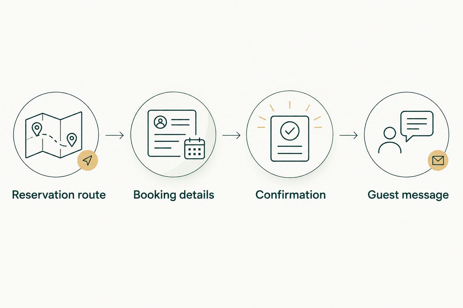 Booking sequence from checking the reservation route to sending guests the confirmed details