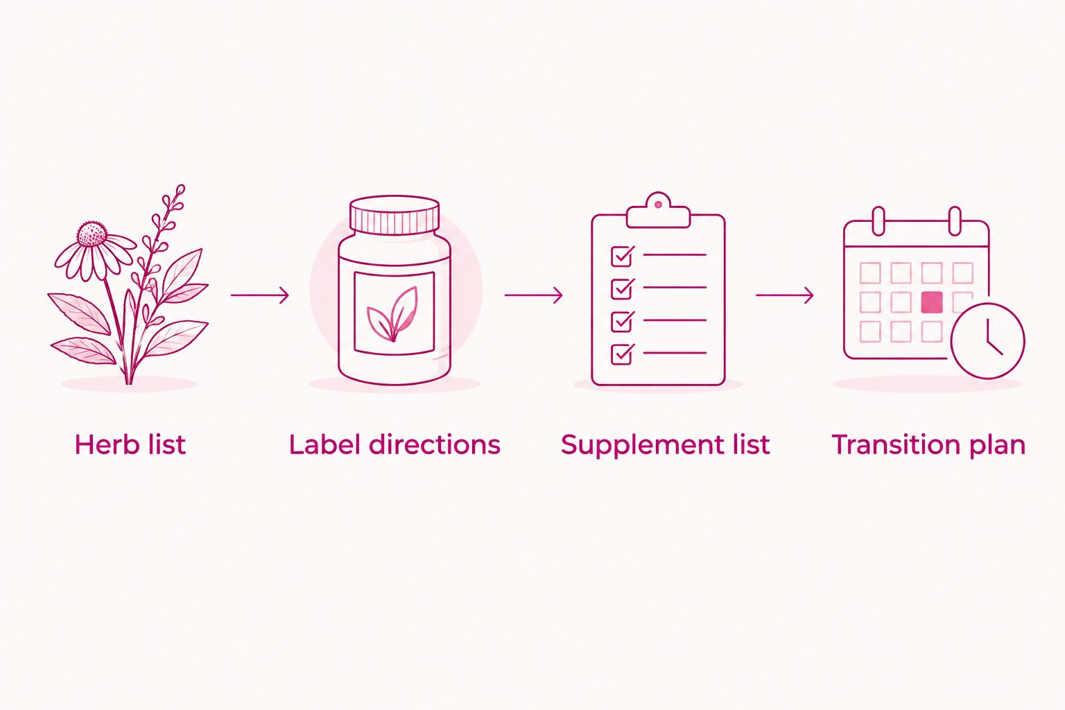 Four review steps: herb list, label directions, supplement list, and transition plan