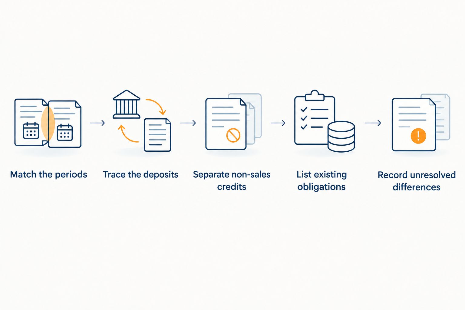 Five reconciliation steps linking sales periods, deposits, non-sales credits, obligations, and unresolved differences.