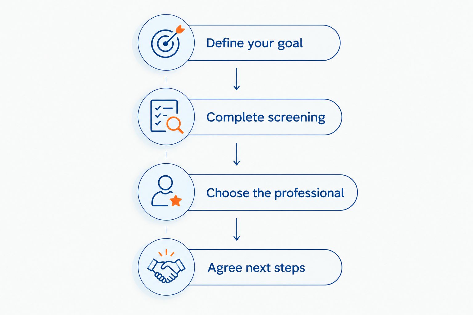 A preparation sequence covering goals, screening, professional choice and next steps