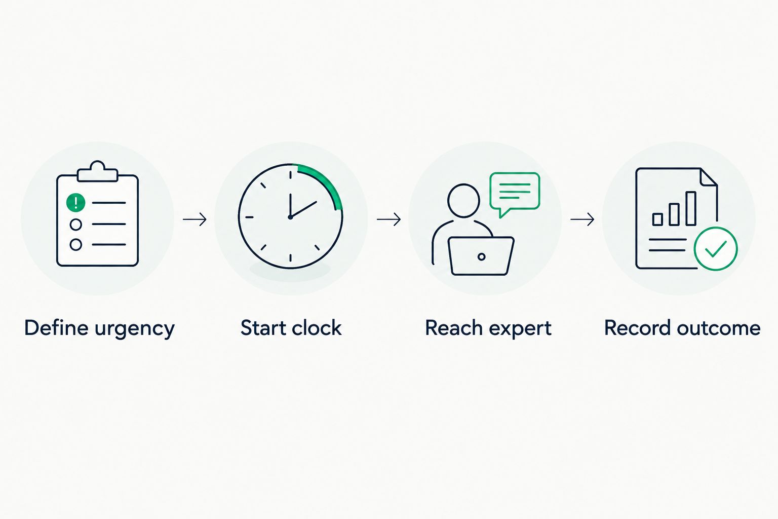 Four steps for measuring a help desk request from urgency definition to recorded outcome