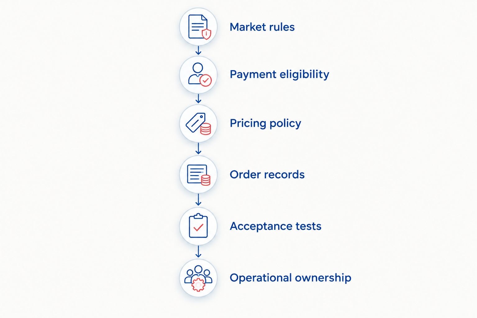 Implementation sequence from market rules and payment eligibility to acceptance testing and operational ownership