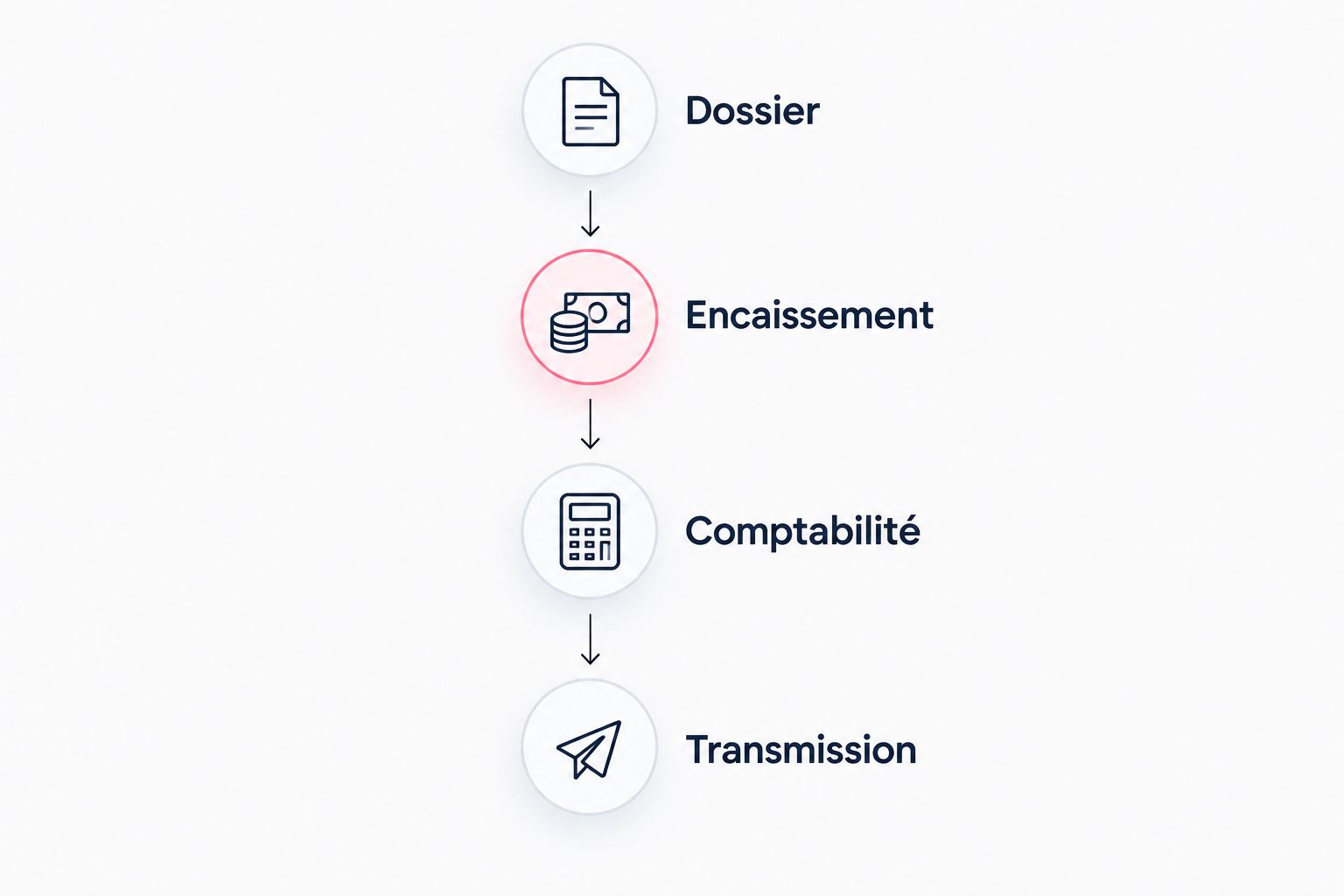Parcours de vérification d’un dossier associatif, de sa création à sa transmission.