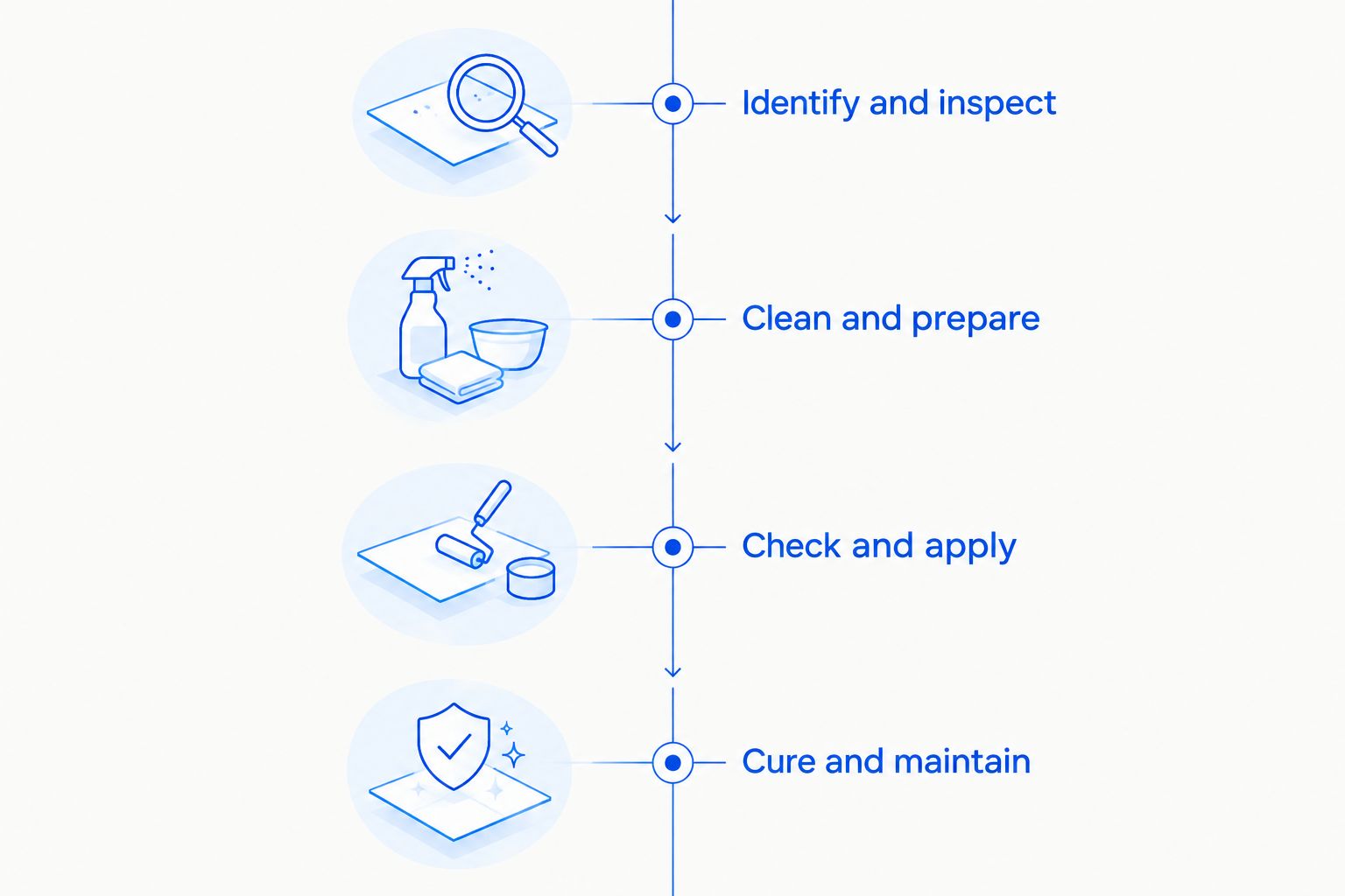 Four stages of wrap coating preparation, from inspection through curing and maintenance