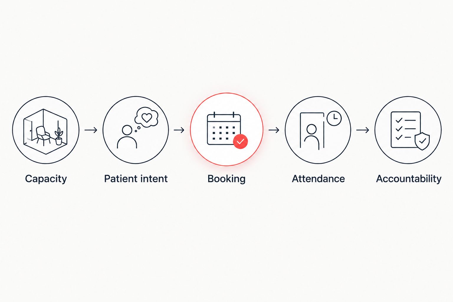 Marketing operating chain connecting capacity, patient intent, booking, attendance, and accountability