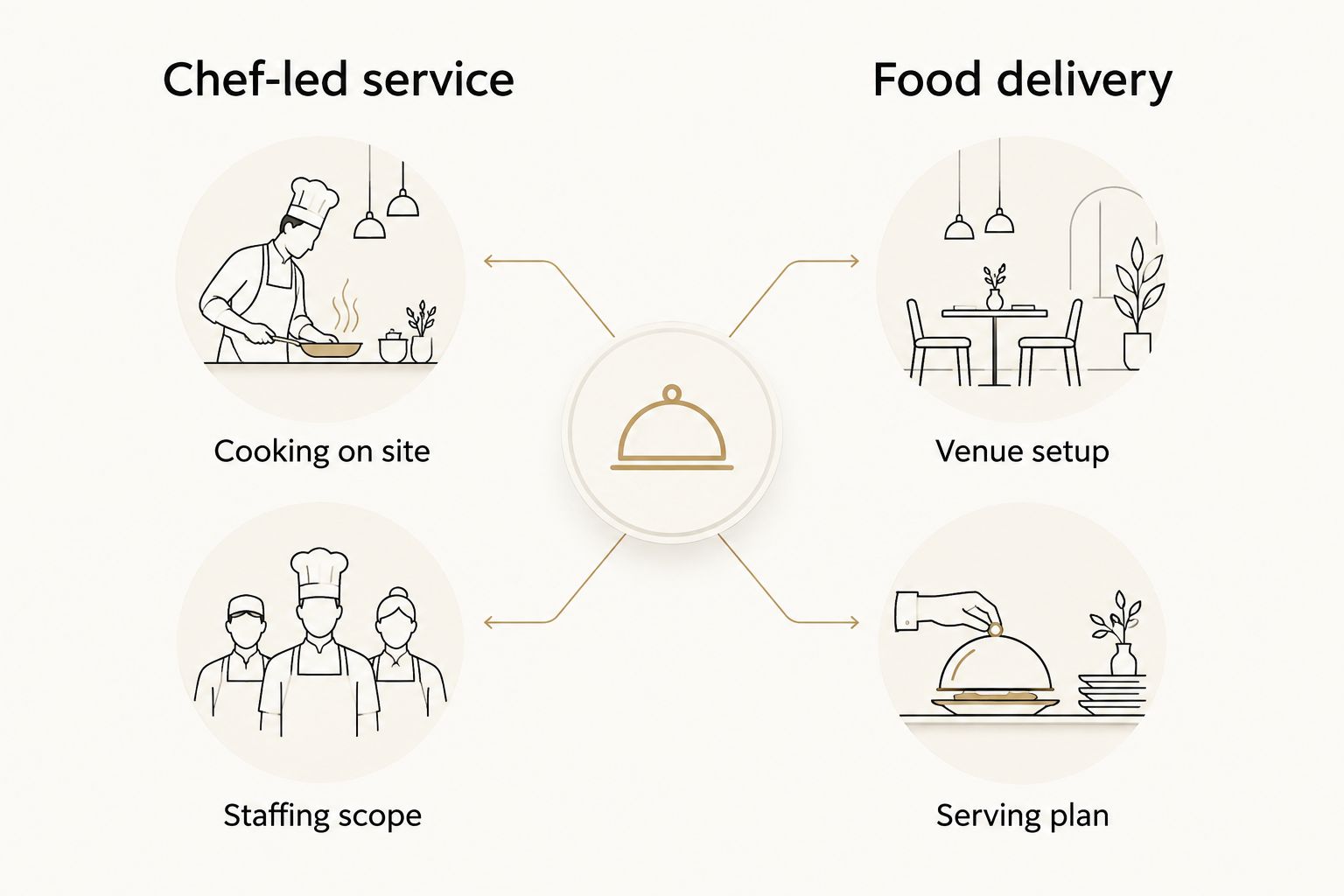 Side-by-side diagram comparing chef-led service with food delivery responsibilities