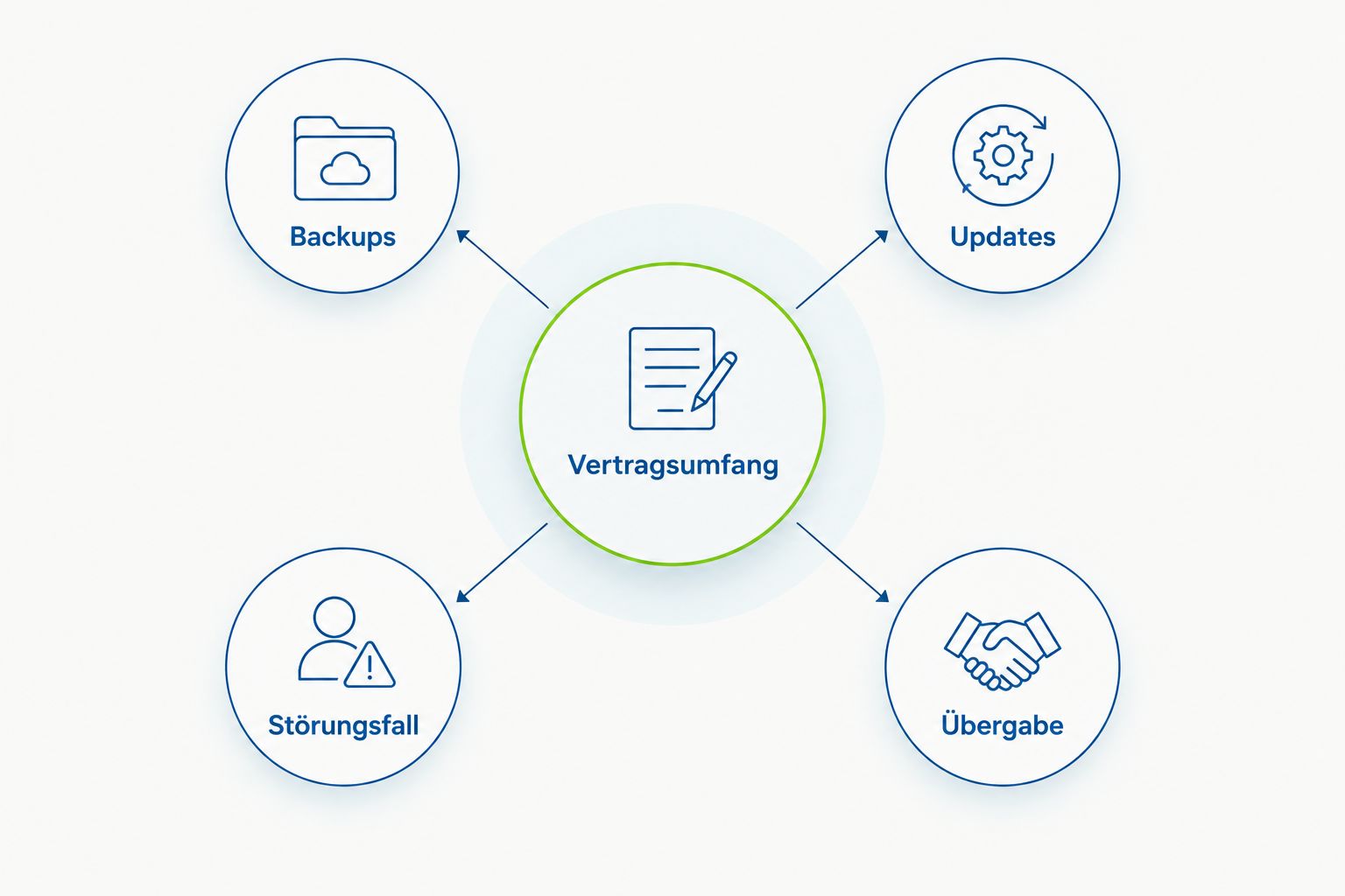 Vertragsumfang mit den verbundenen Aufgaben Updates, Backups, Störungsfall und Übergabe.