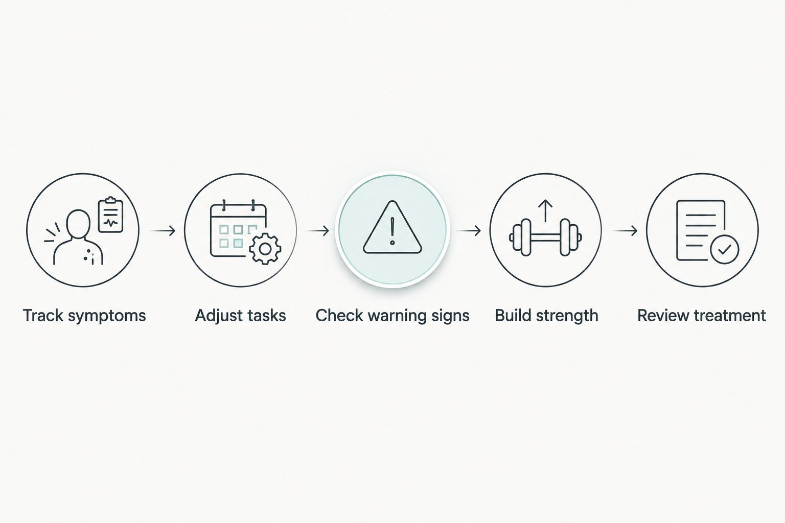 Steps for tracking HVAC work-related pain and deciding when to review treatment