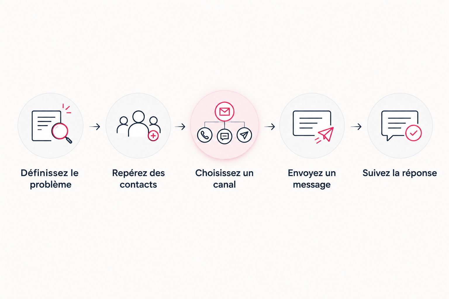 Étapes pour cibler des contacts, leur écrire et suivre leurs réponses
