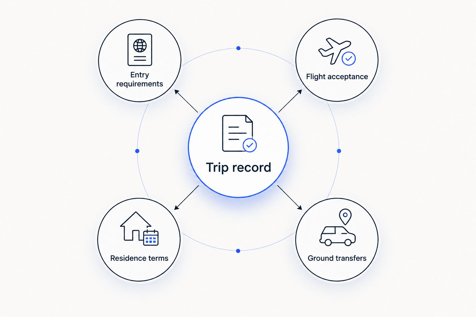 A shared trip record connects entry requirements, flight acceptance, residence terms, and ground transfers.