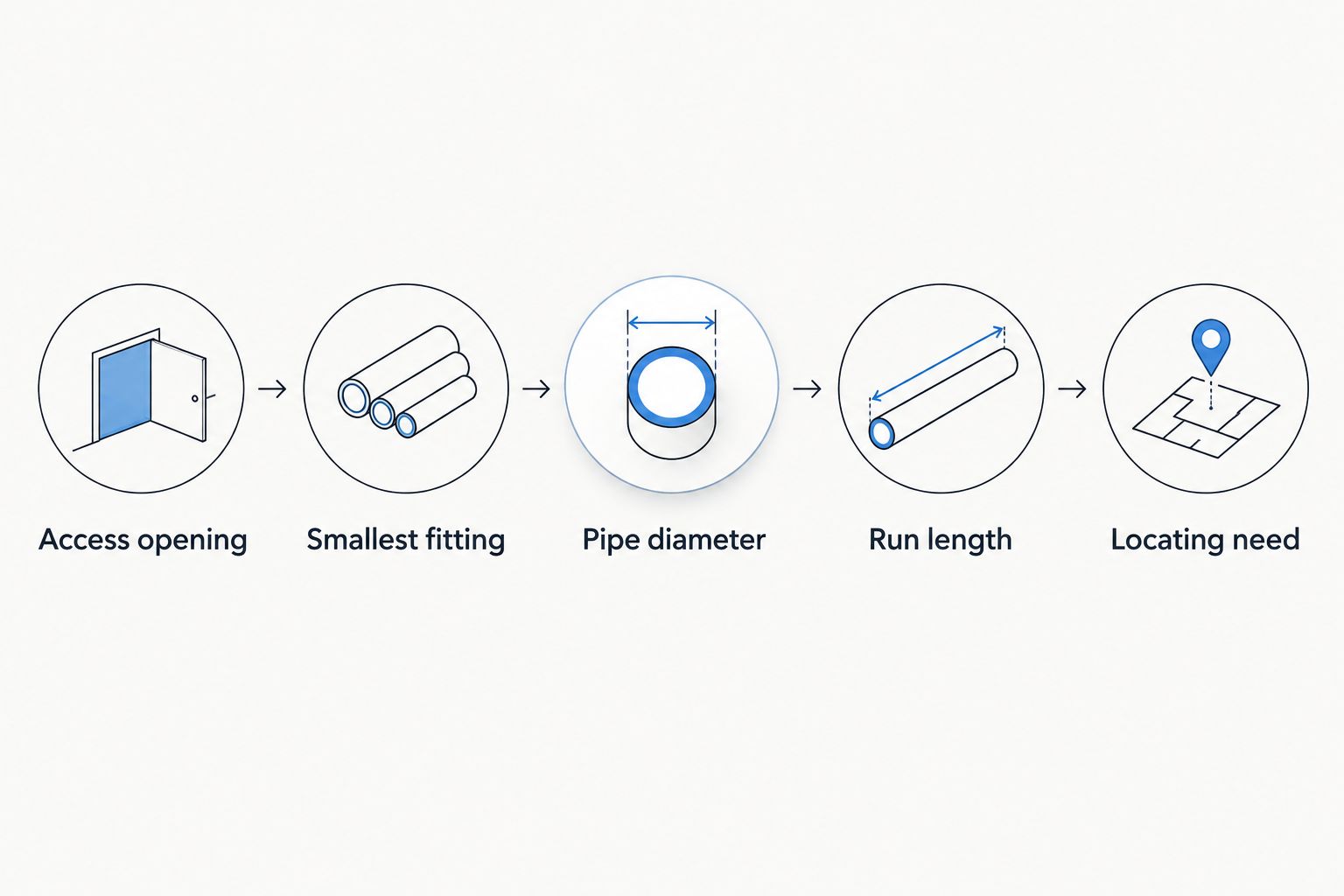 Five steps for sizing a pipe camera from access opening to locating need