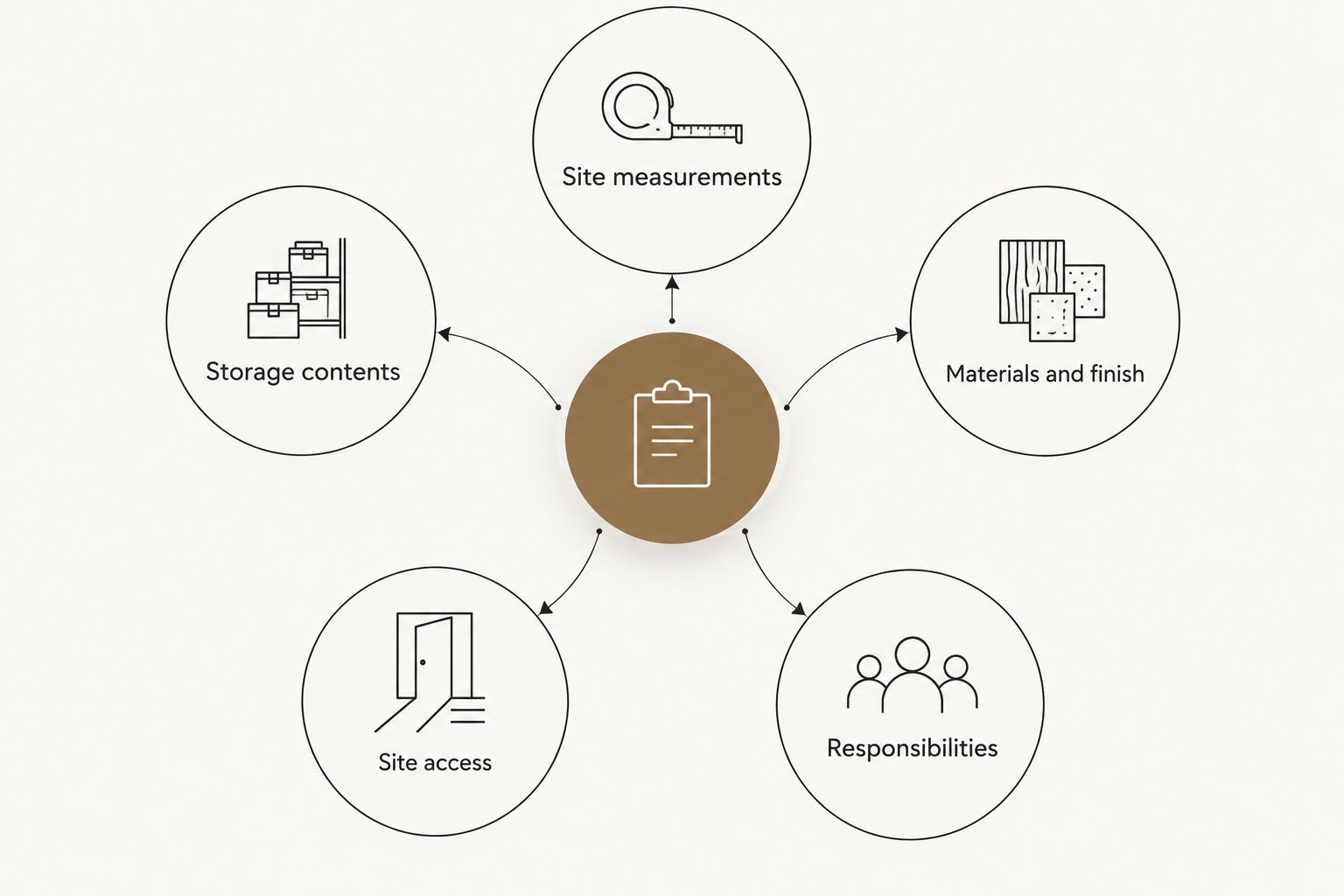 Five connected topics for a built-in shelving brief, from site measurements to responsibilities