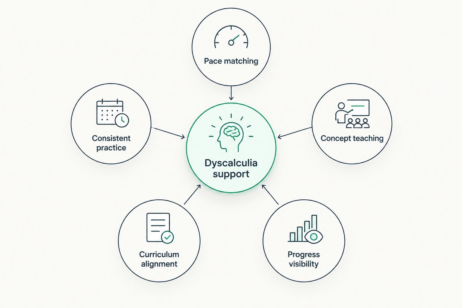 Hub and spoke diagram of five criteria for a dyscalculia tutor