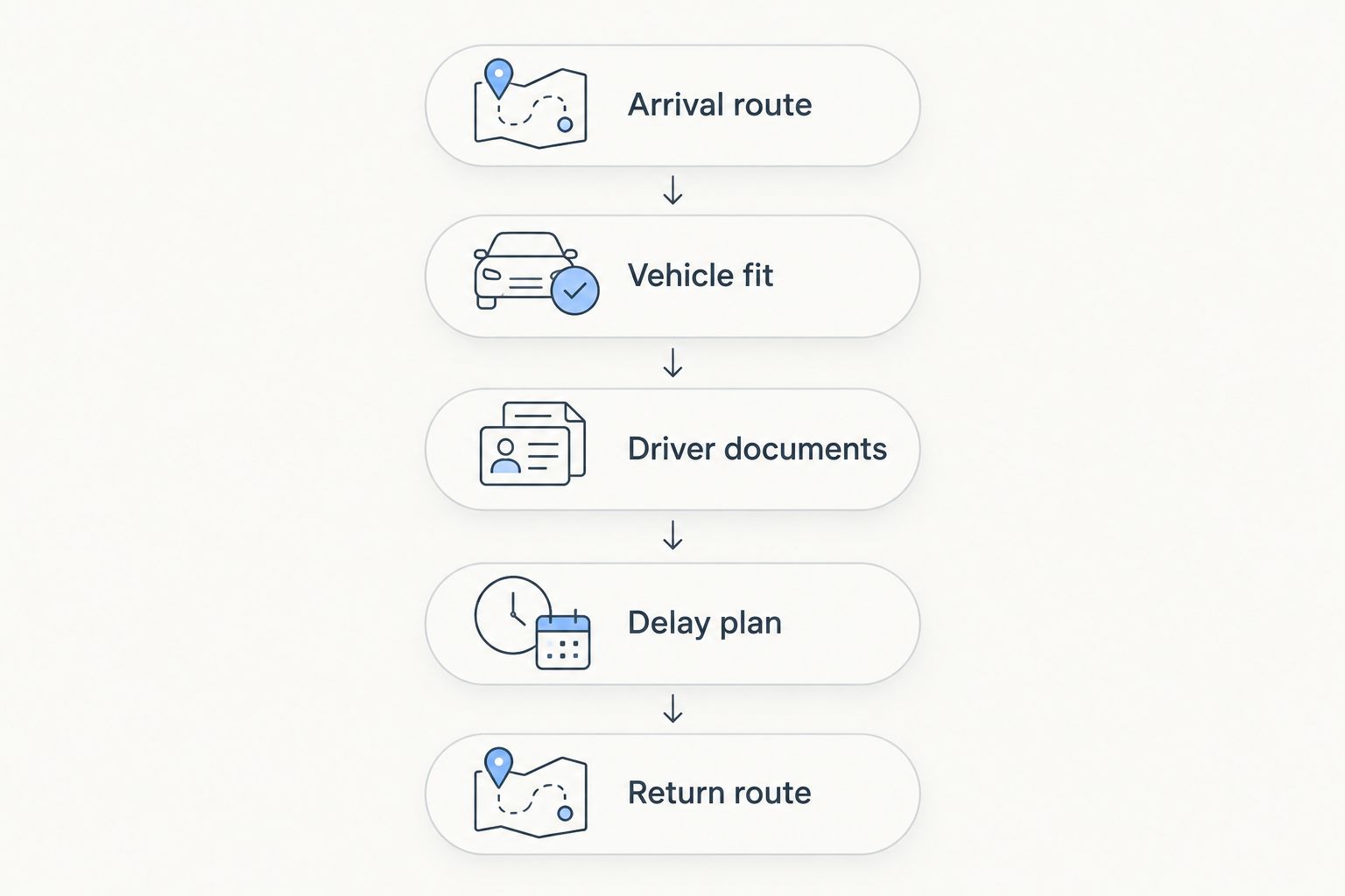 Five booking checks covering arrival, vehicle fit, documents, delays, and return