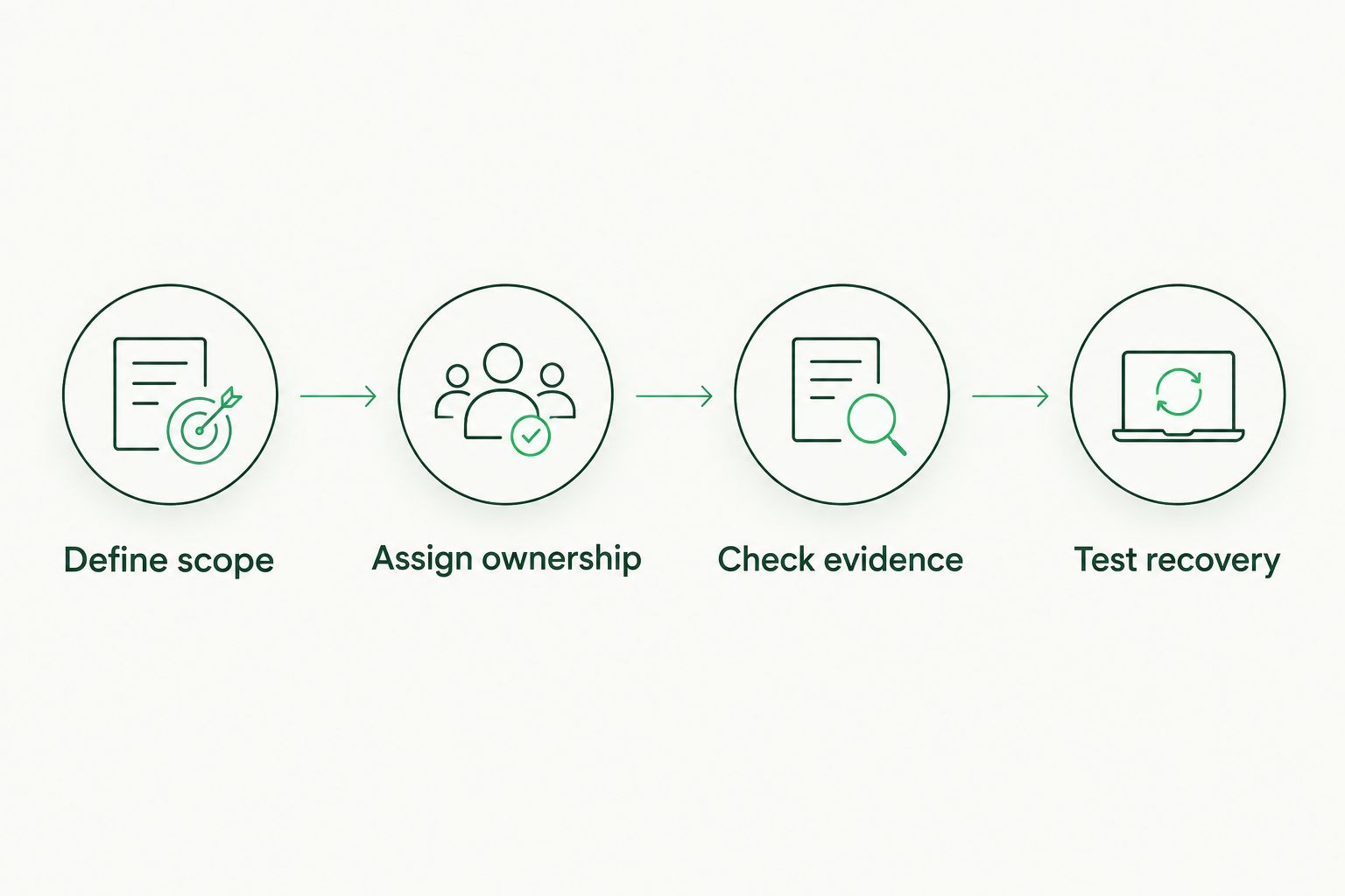 Four procurement steps covering scope, ownership, evidence and recovery