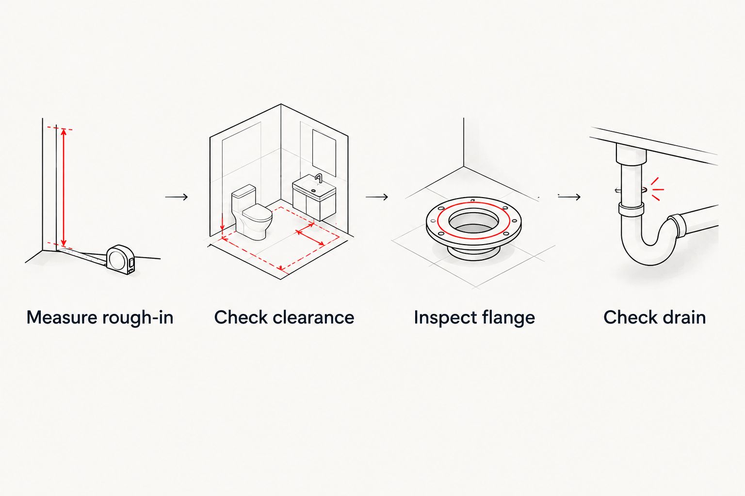 Four checks before toilet replacement: rough-in, clearance, flange, and drain condition.
