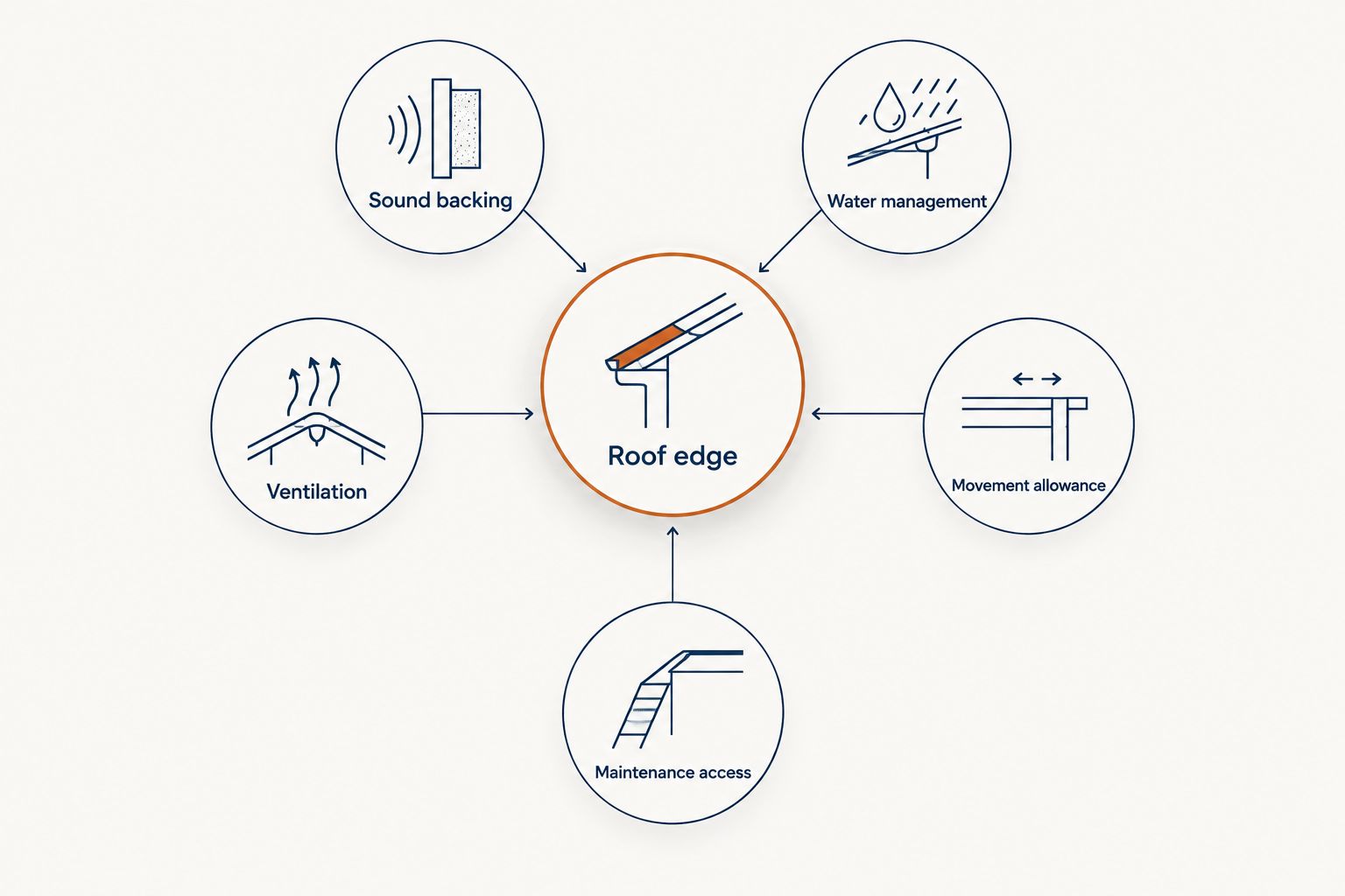 Roof-edge material selection criteria surrounding a central roof-edge label