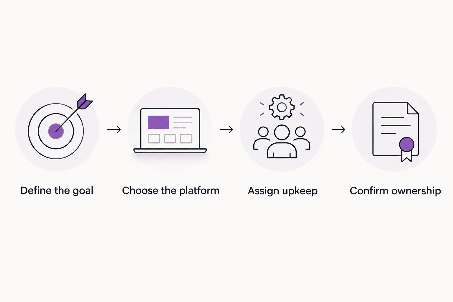 Four website planning steps from defining the goal to confirming account ownership