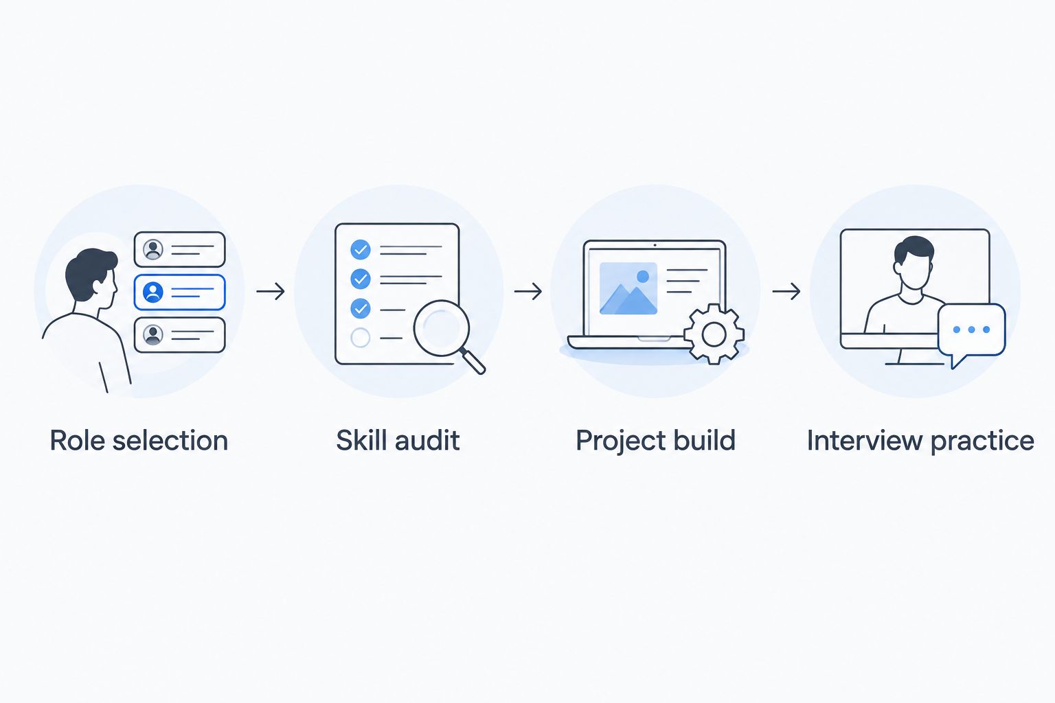 Preparation sequence from role selection through skill audit, project build, and interview practice