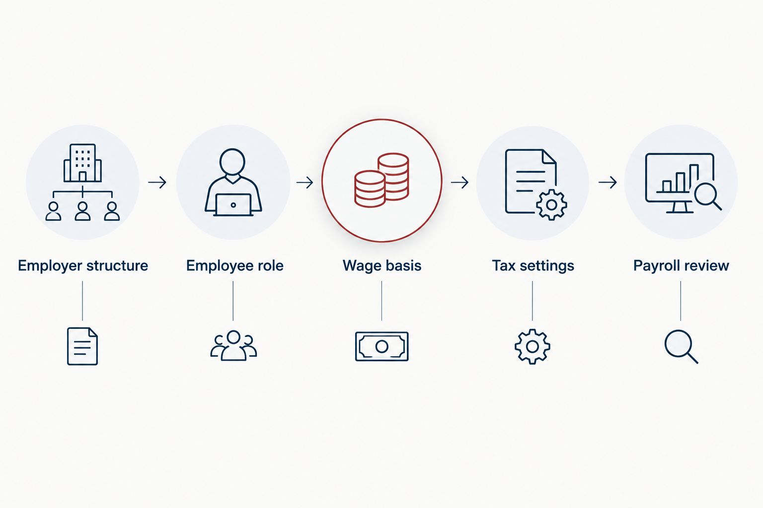 Family payroll setup from employer structure through payroll review