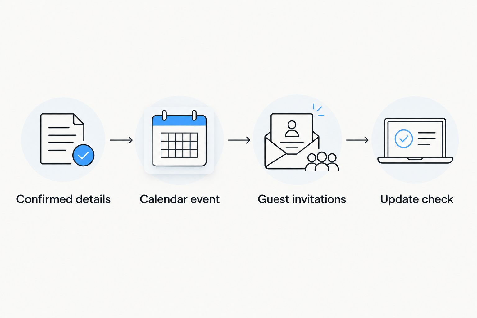 Booking details become a calendar event, followed by guest invitations and an update check.