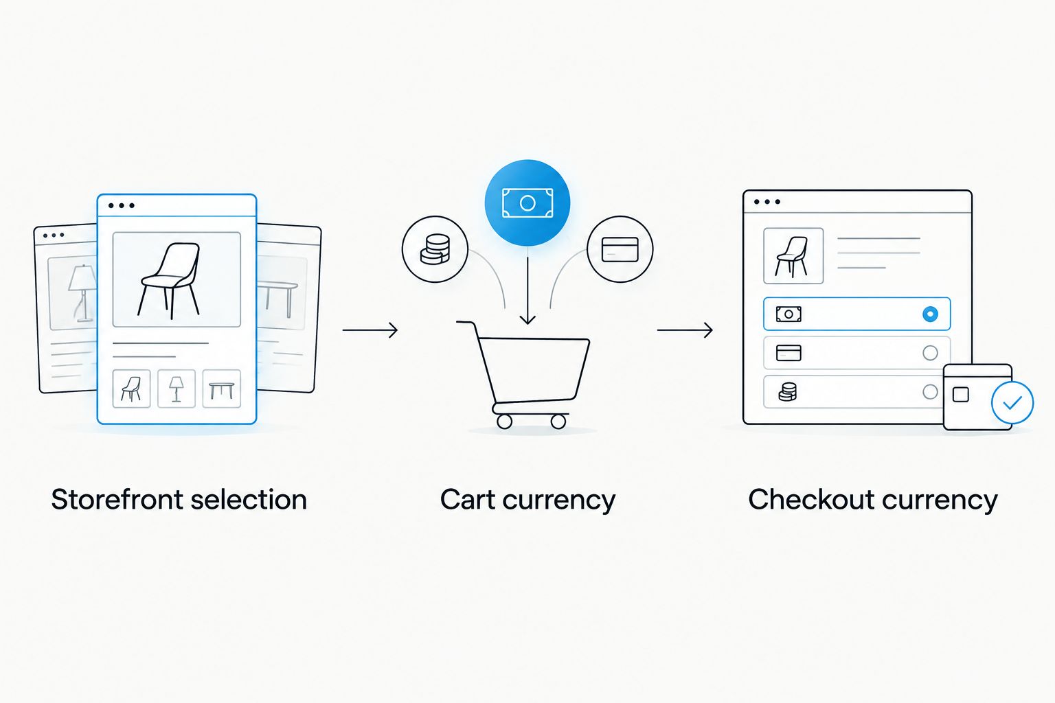 Three checkpoints for verifying currency from storefront selection through cart and checkout