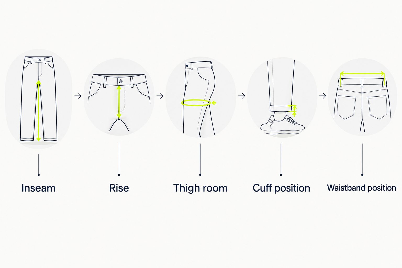 Five fit checks covering inseam, rise, thigh room, cuff position, and waistband position