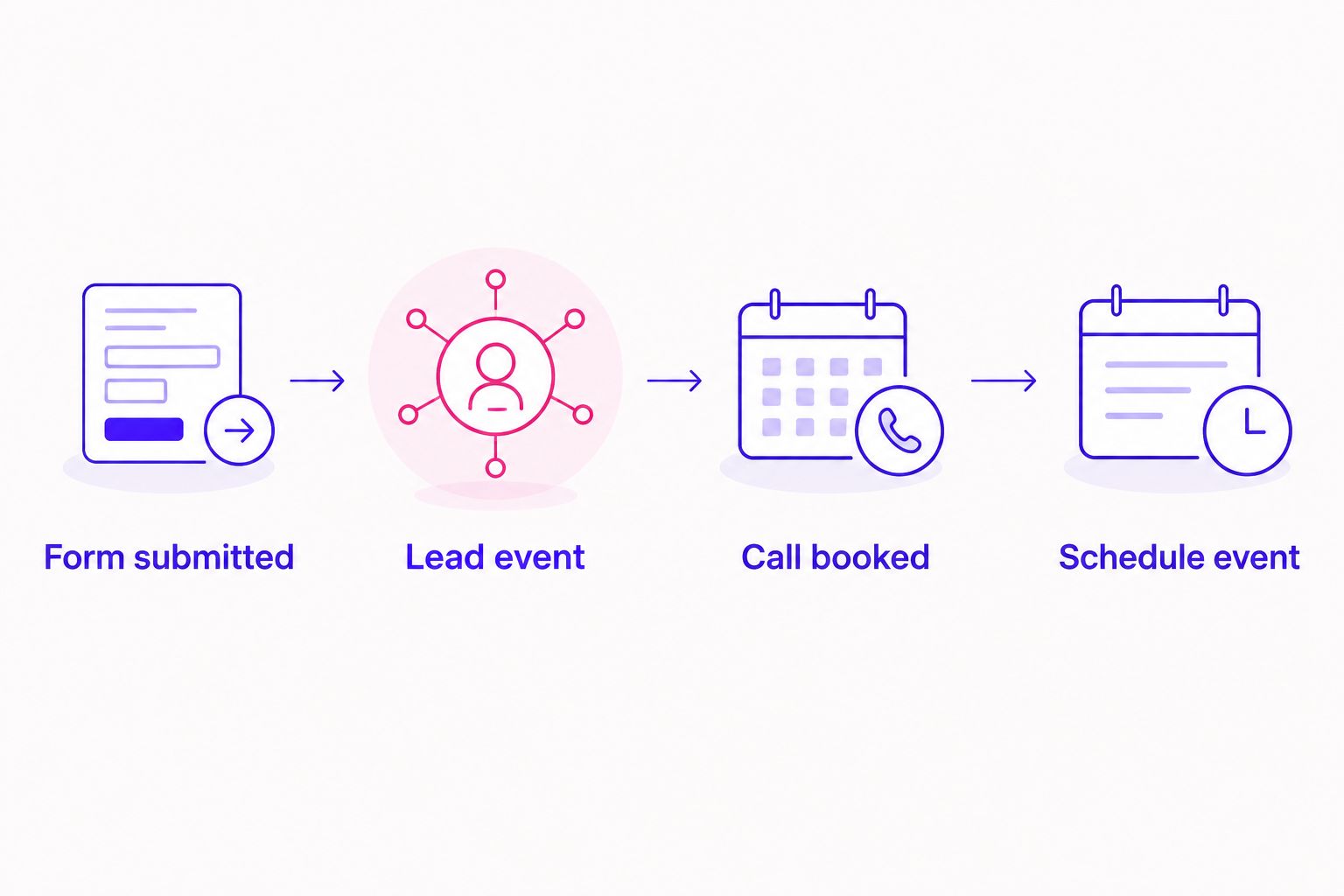 A form submission sends a Lead event, while a booked call sends a Schedule event