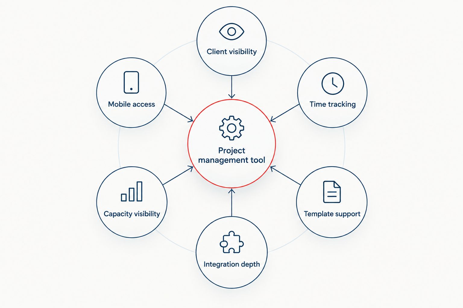Diagram of six criteria that define the best project management tool for service businesses