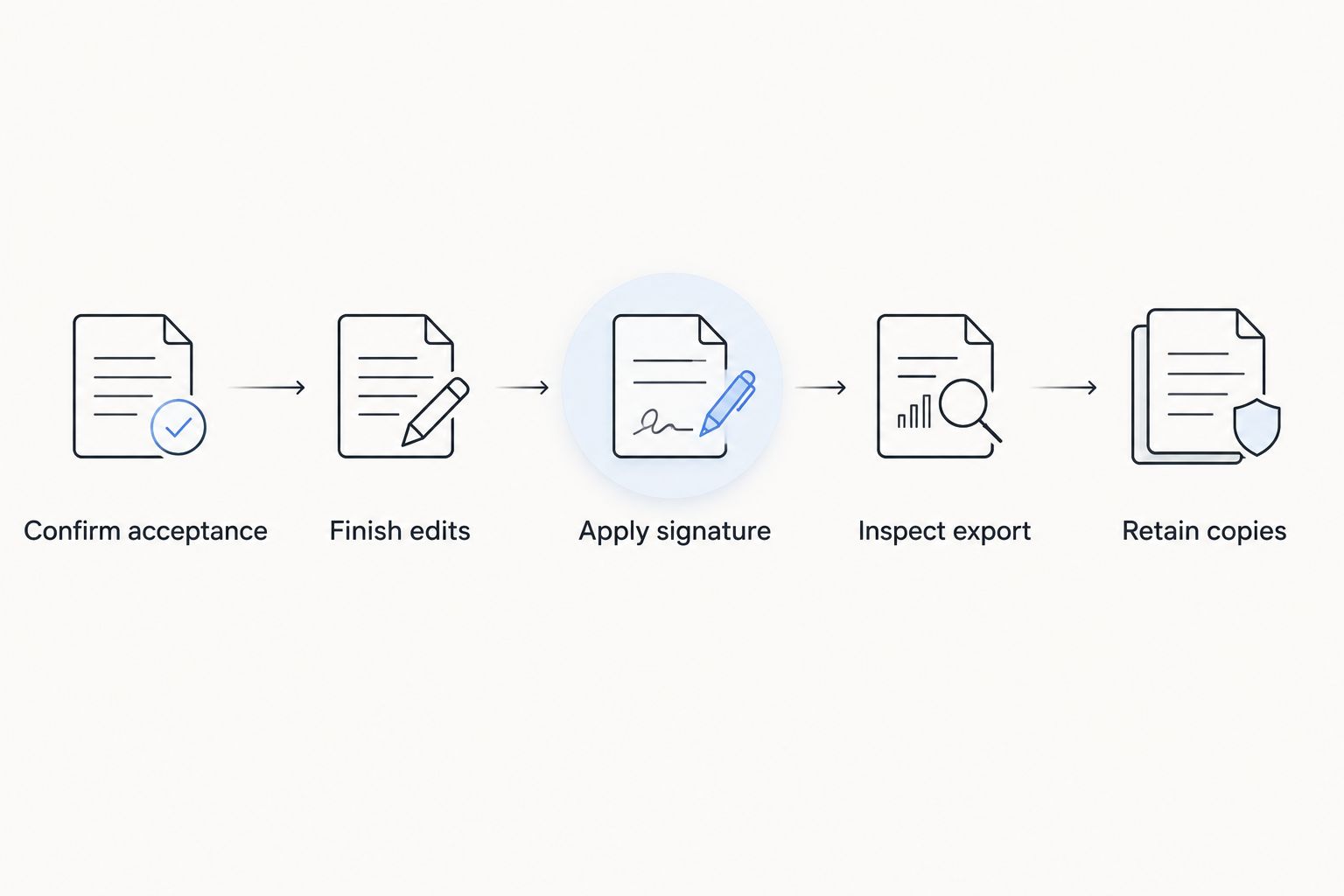 Document-signing workflow from confirming acceptance to retaining copies