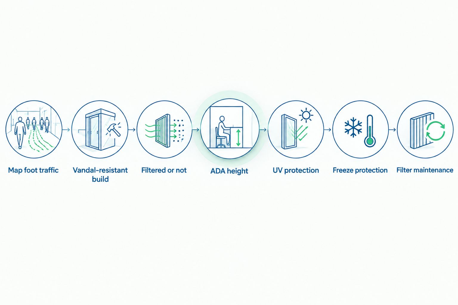 Seven-step sequence for specifying a convenience store bottle filling station