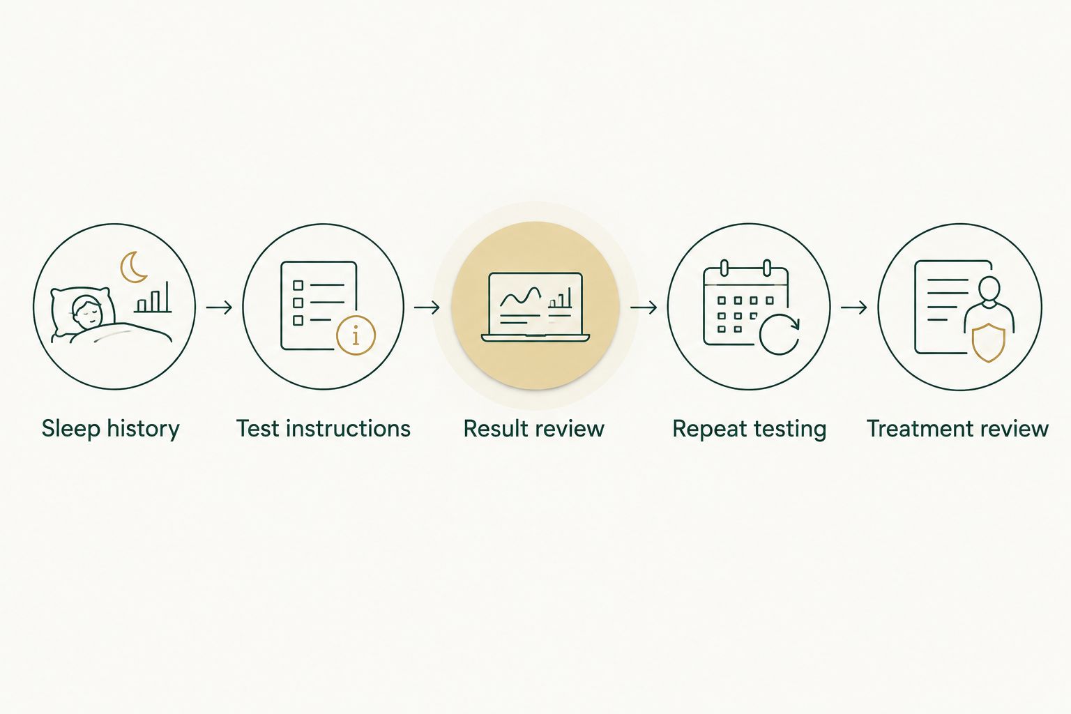Five steps connecting sleep history, laboratory instructions, result review, repeat testing, and treatment review