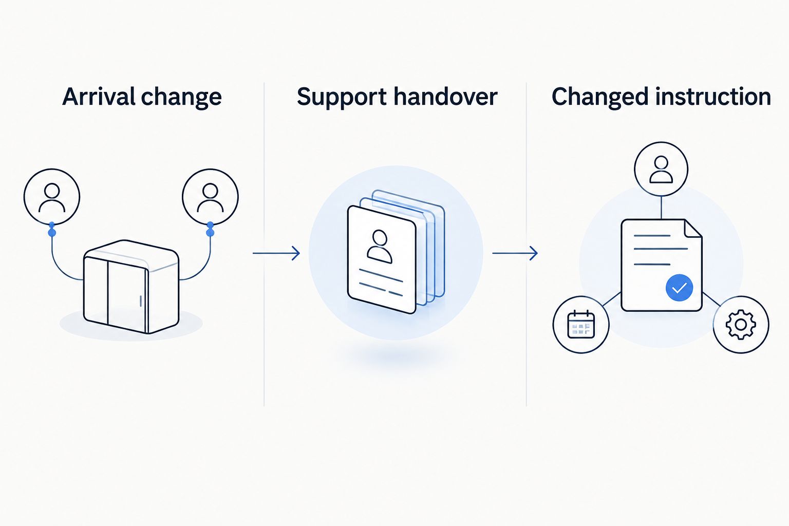 Three assessment scenarios: an arrival change, a support handover, and a changed instruction.