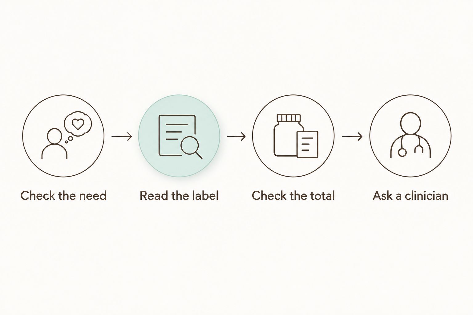 Sequence showing how to check the need, label and total intake before asking a clinician
