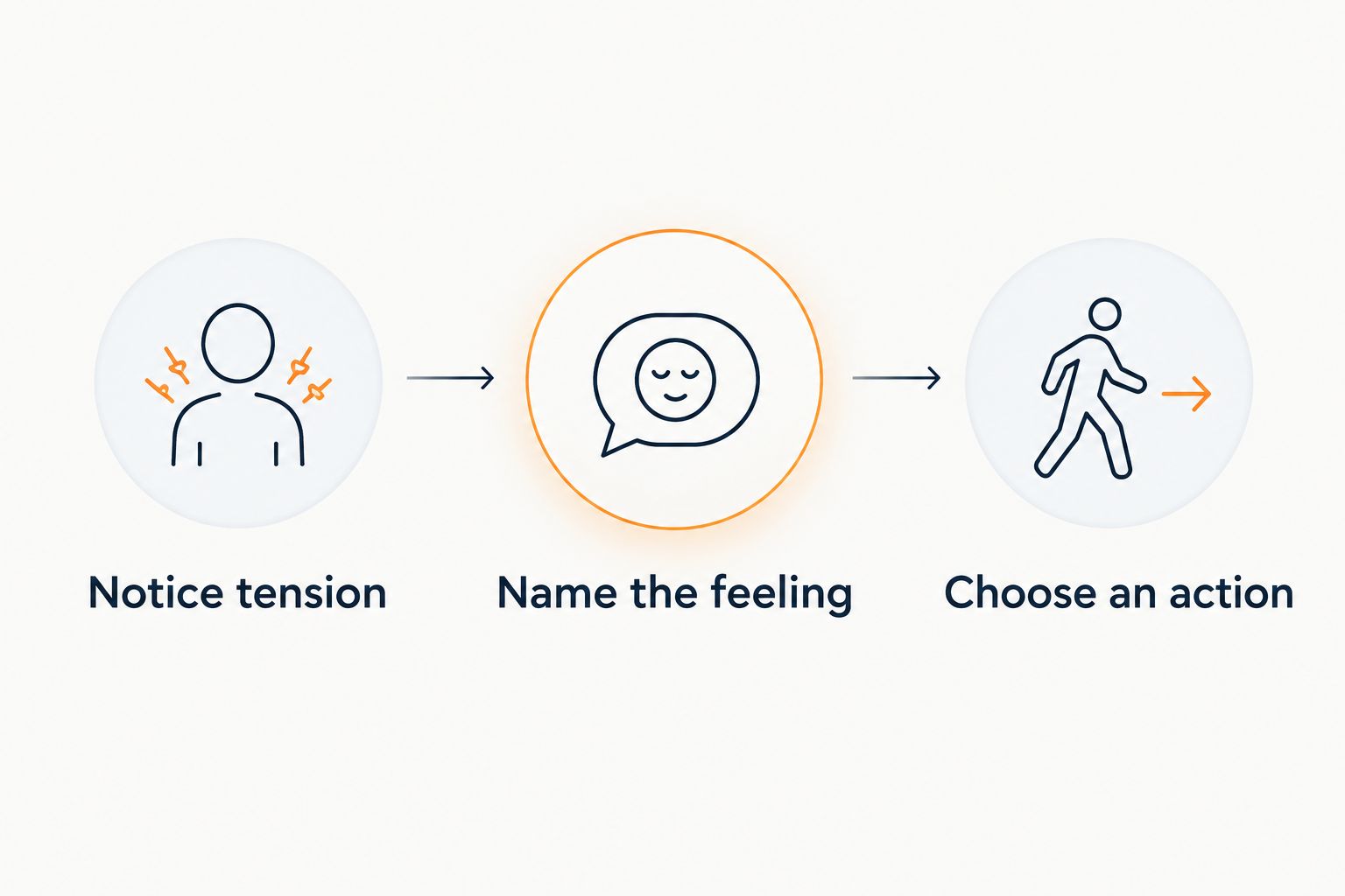Three steps for a post-shift reset: notice tension, name the feeling, and choose an action.