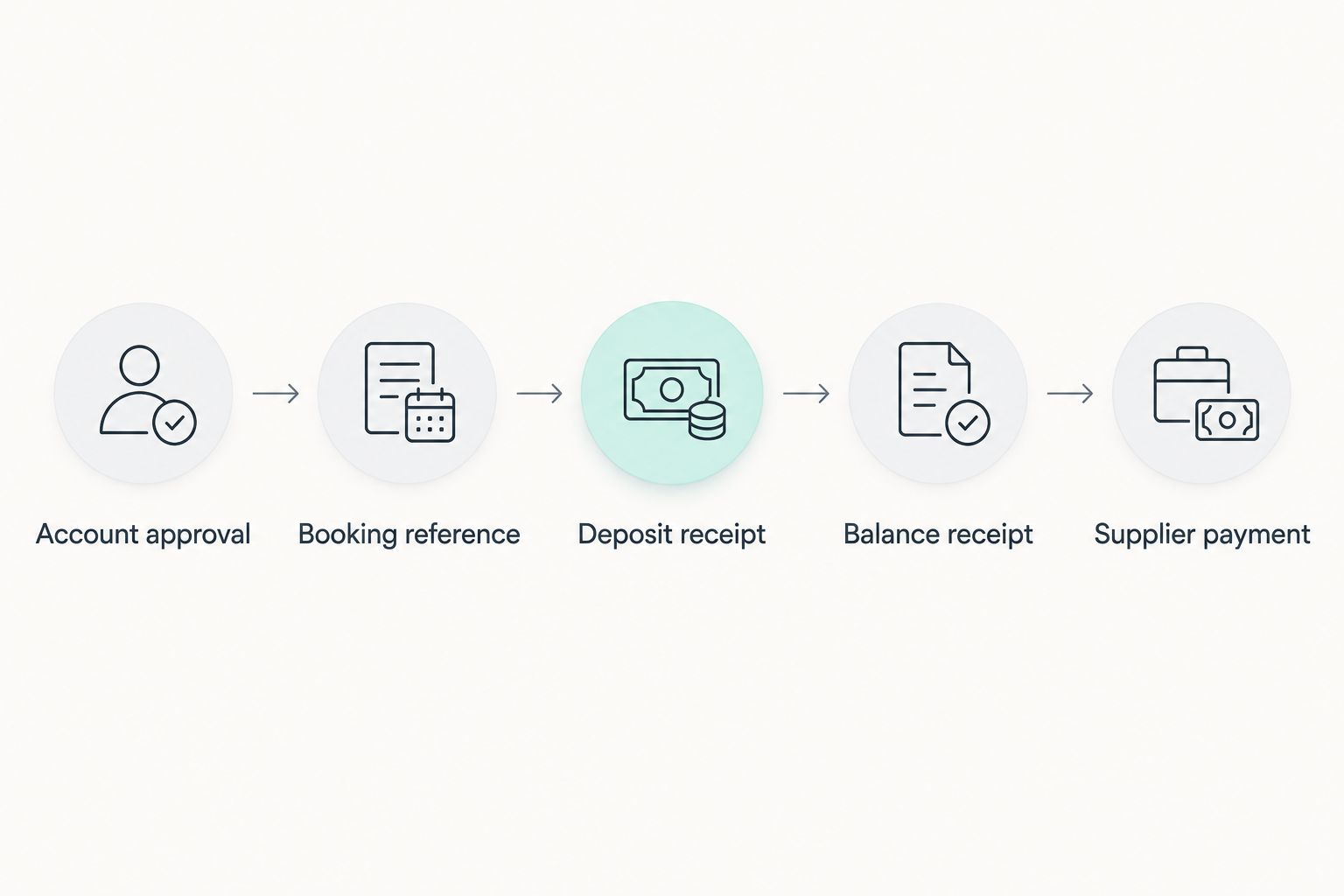 Booking payment sequence from account approval through deposit and balance receipts to supplier payment