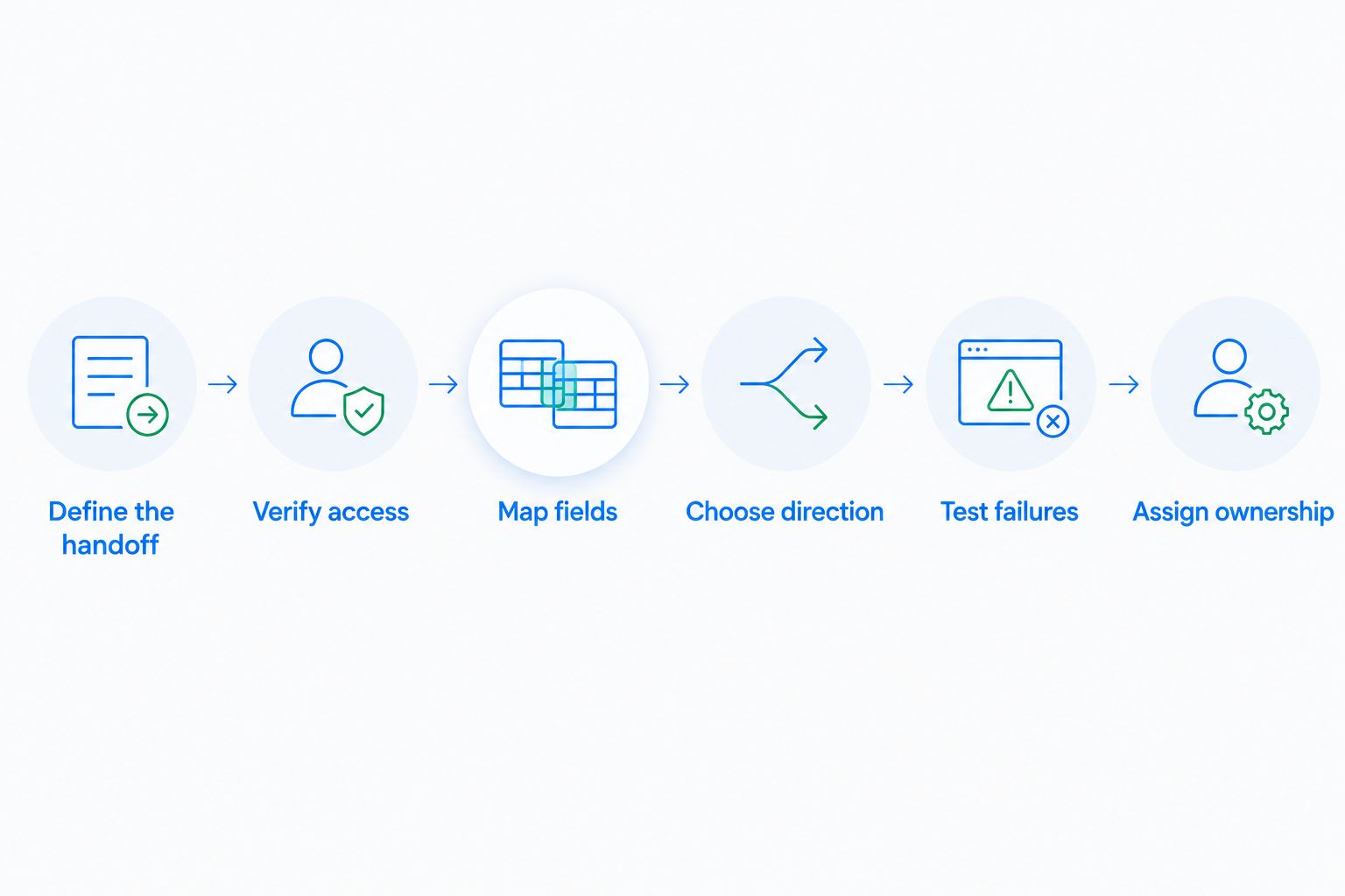 Integration checks from defining the handoff through assigning ongoing ownership