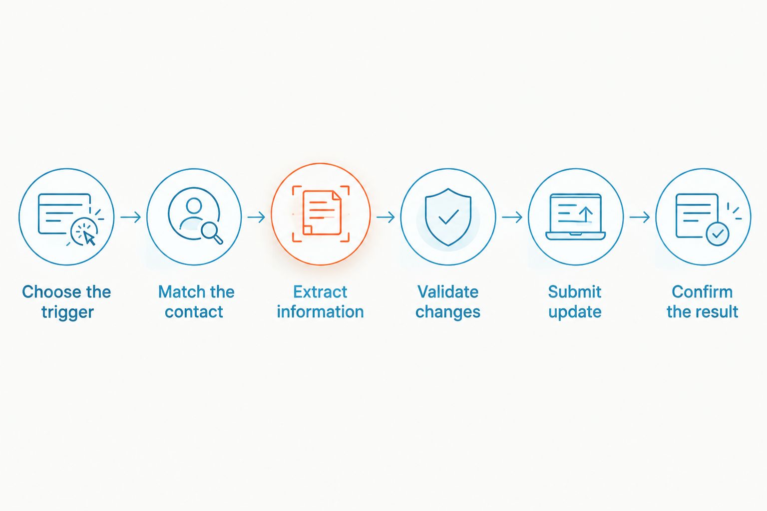 Six steps for turning a customer conversation into a confirmed CRM update