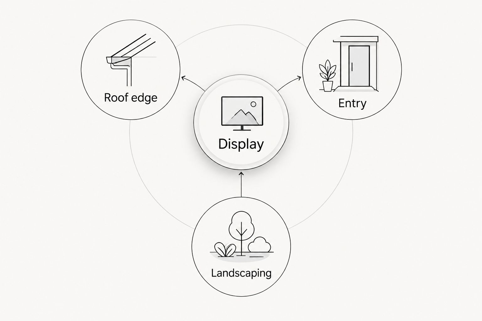 Display planning diagram connecting the roof edge, entry, and landscaping