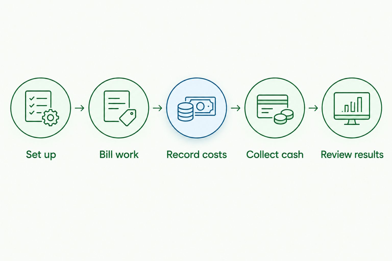 Five steps for assessing consulting bookkeeping software, from setup to reviewing financial results.