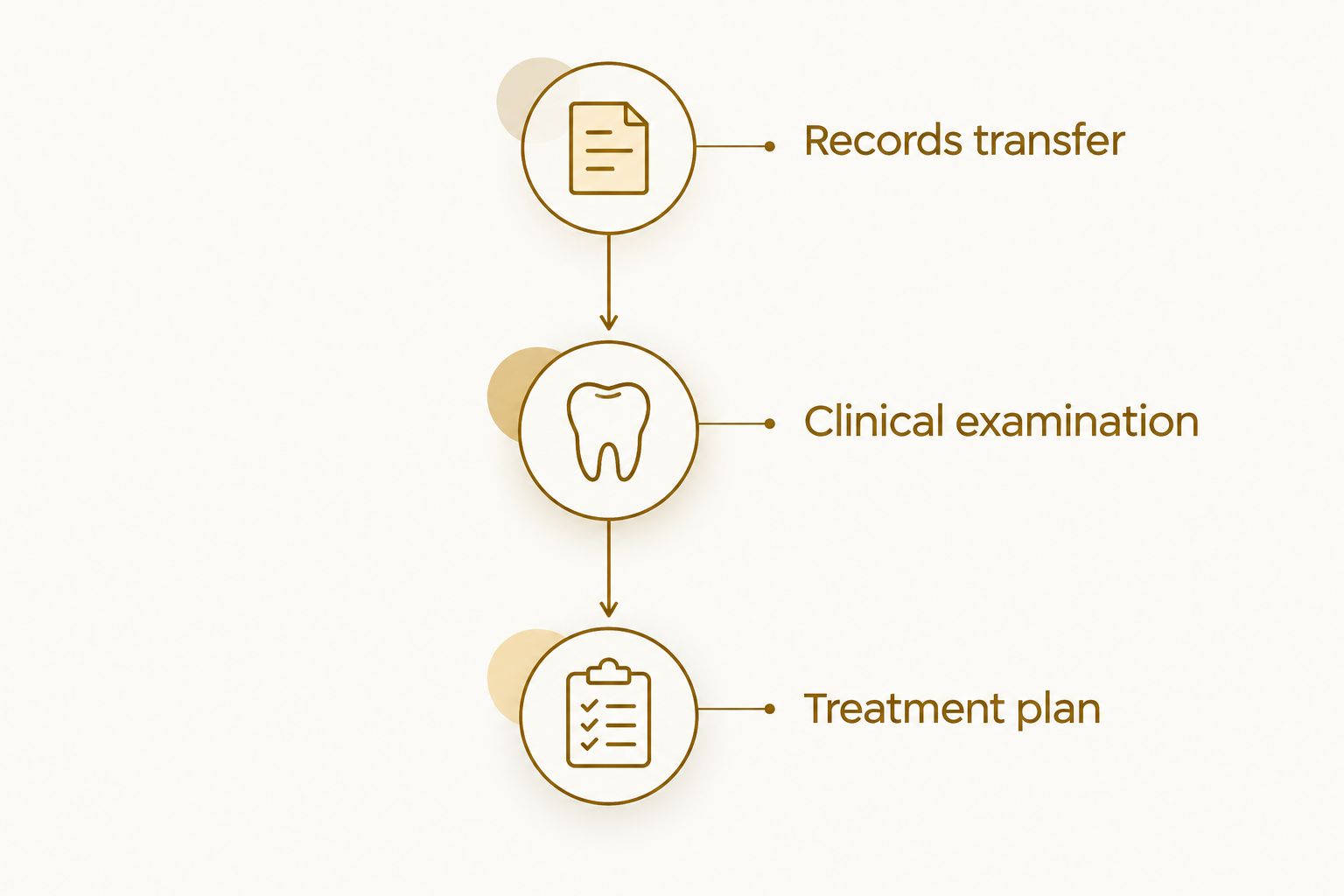 Dental care transfer sequence: records transfer, clinical examination, and treatment plan