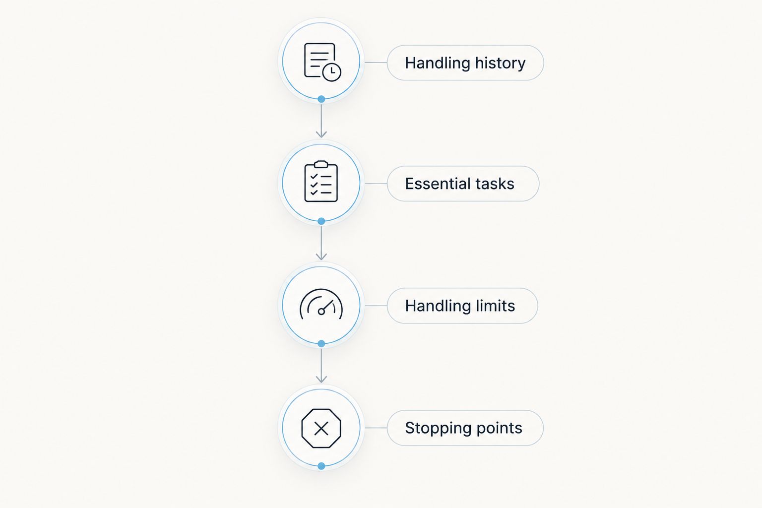 A handling discussion moving from the dog's history to essential tasks, limits, and stopping points