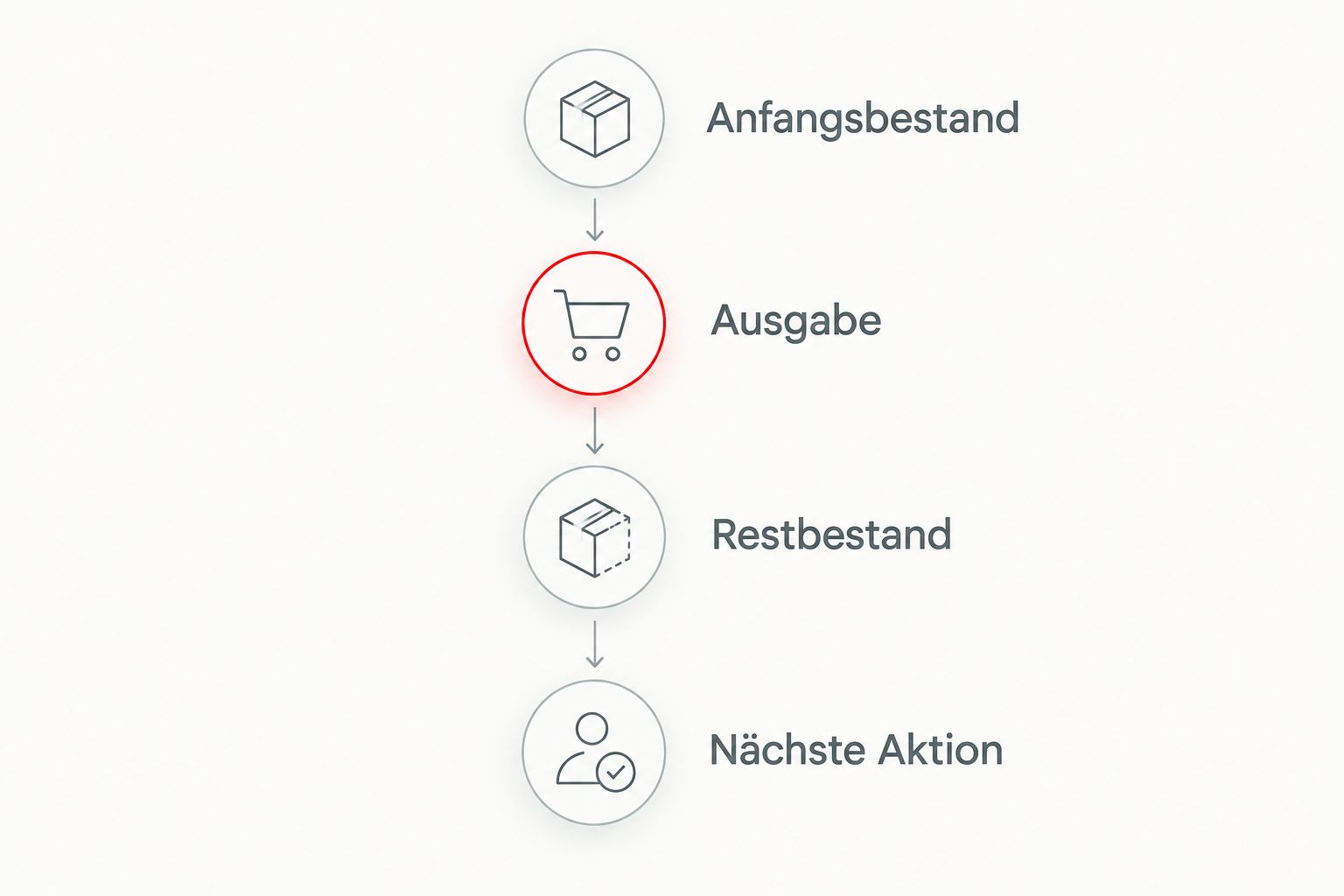 Ablauf der Bestandskontrolle vom Anfangsbestand über die Ausgabe bis zur nächsten Aktion.