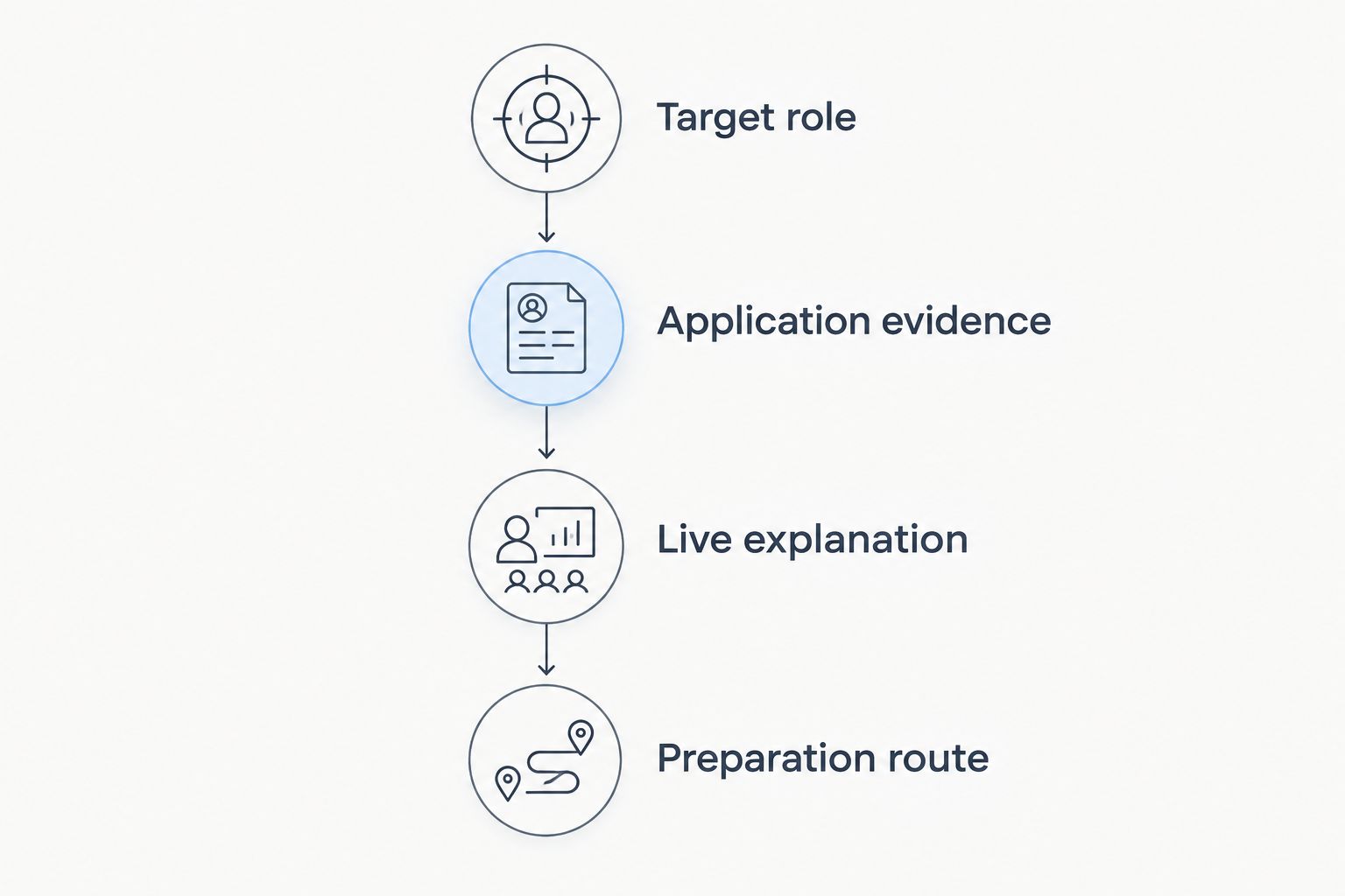 Four stages for choosing preparation based on a target role, application evidence, and live explanation.