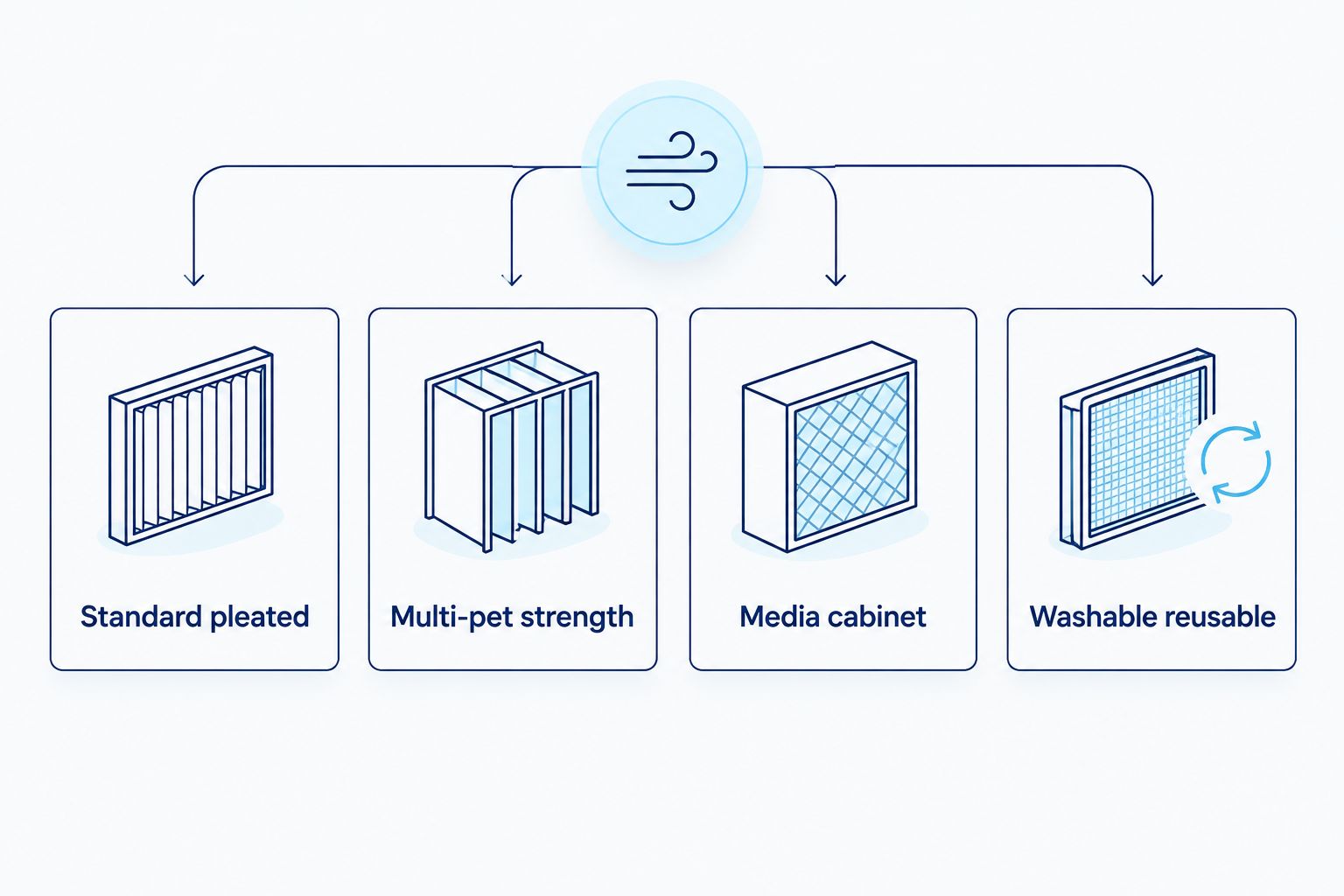 Four AC filter types compared side by side for pet owners