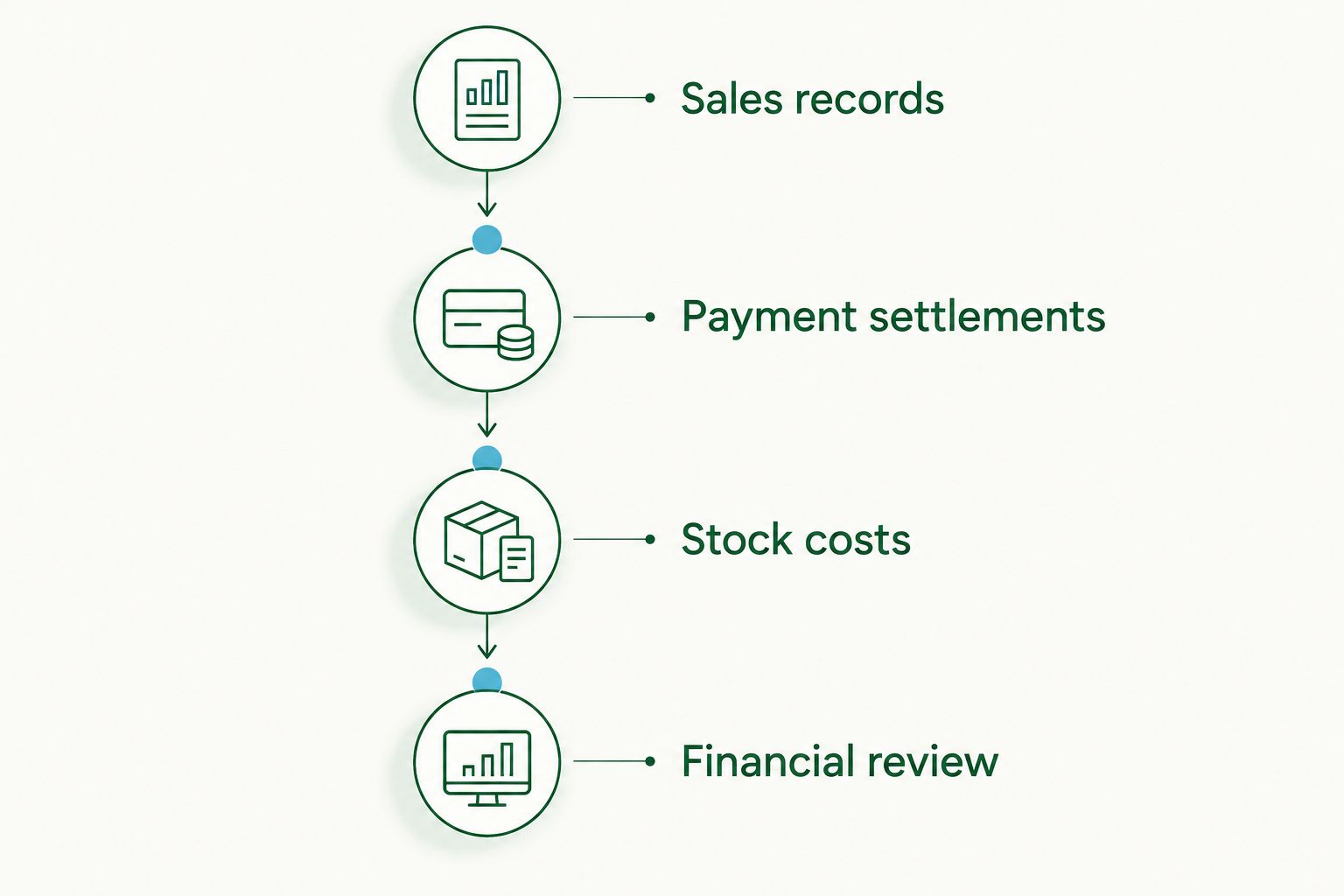 Retail accounting workflow covering sales records, payment settlements, stock costs and financial review.