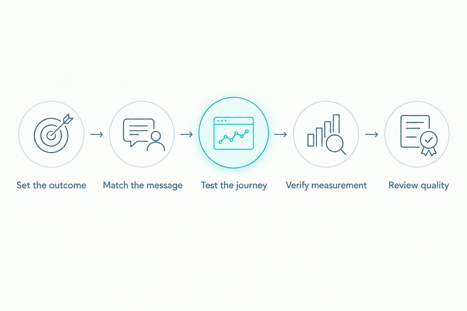 A campaign readiness sequence from setting the outcome to reviewing enquiry or sales quality