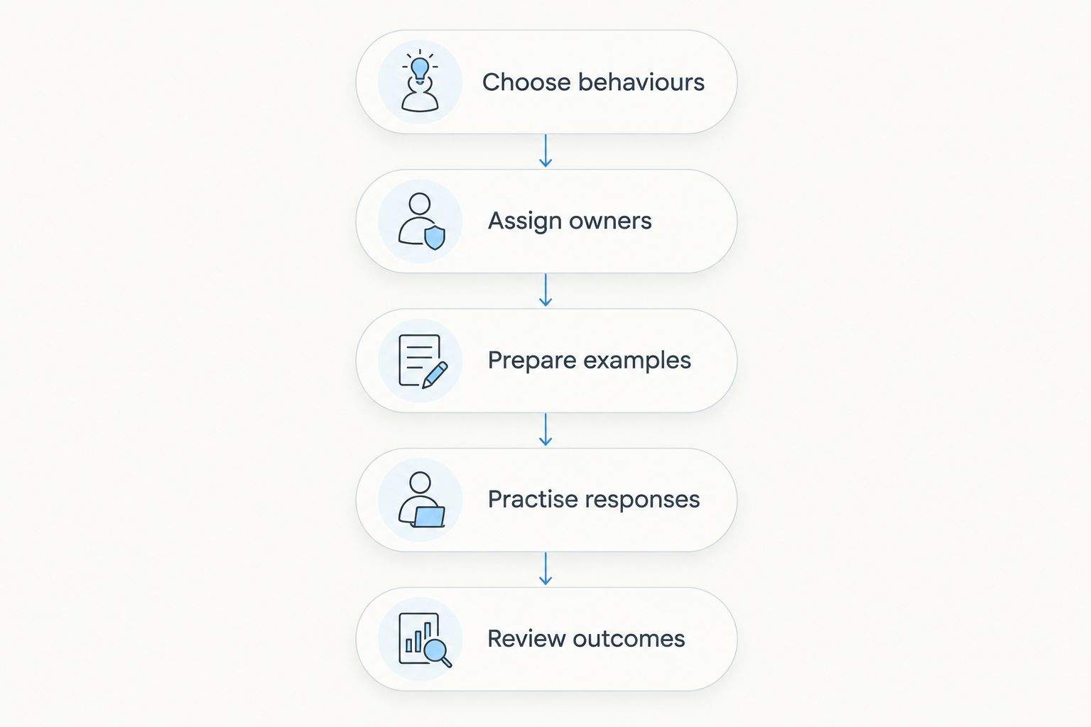 Campaign planning sequence from choosing behaviours to reviewing outcomes