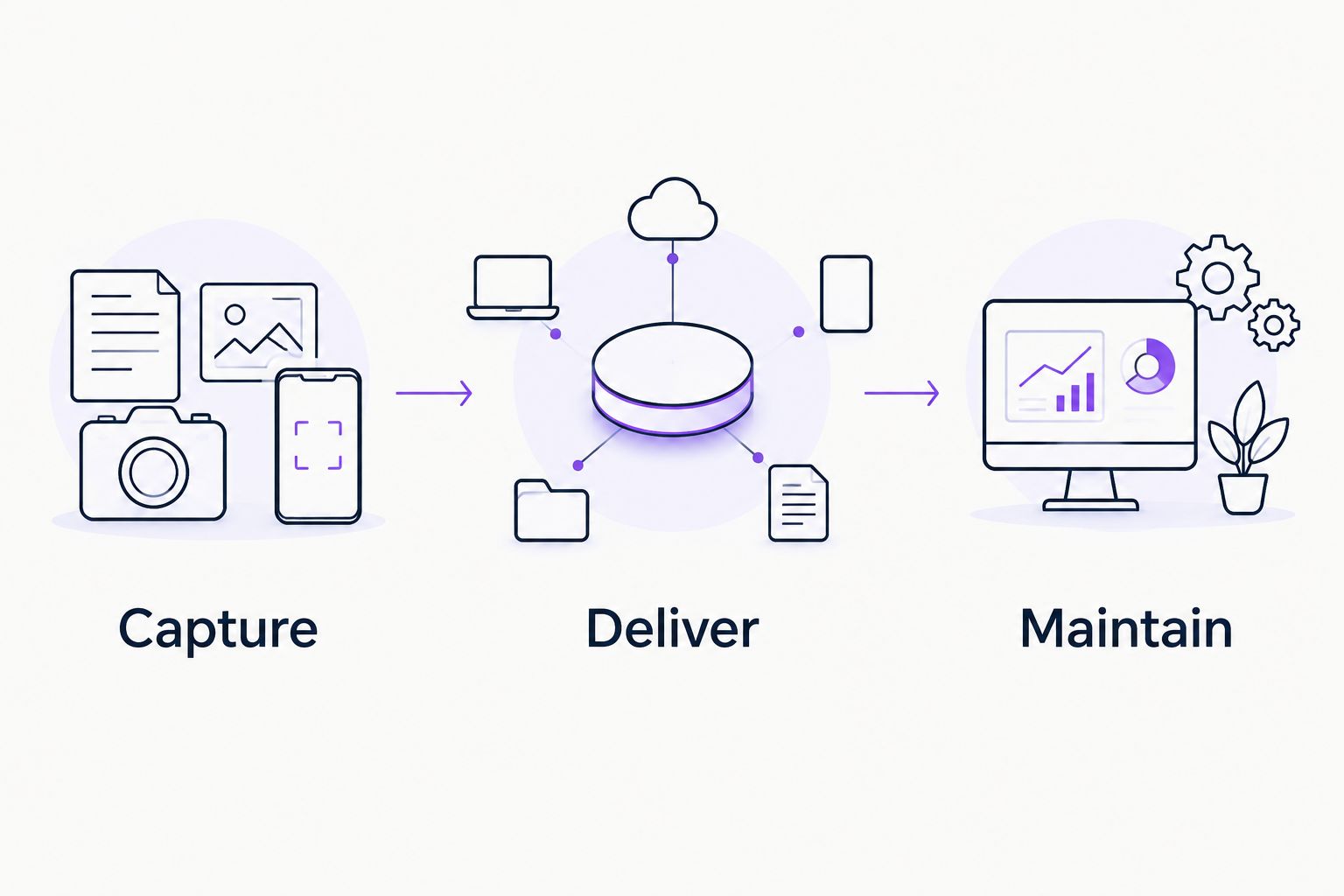 Three evaluation steps: capture the explanation, deliver the guidance, and maintain the source content.
